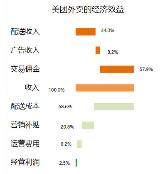 美团2020Q2财报解读：开始复苏，加大投入仍是未来主题