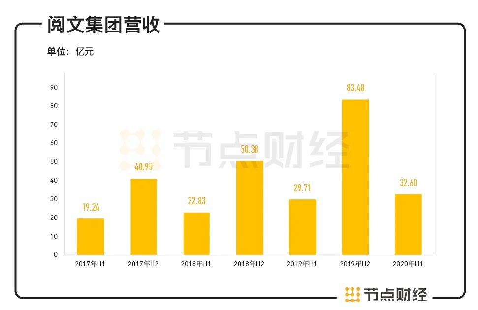 阅文难“悦” 巨亏33亿元后如何走出困境？