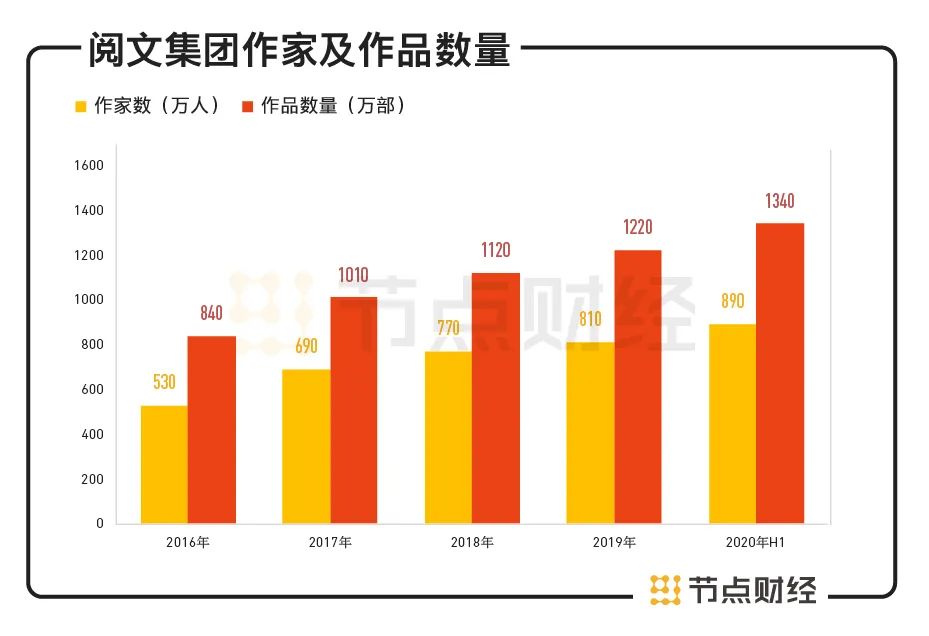 阅文难“悦” 巨亏33亿元后如何走出困境？