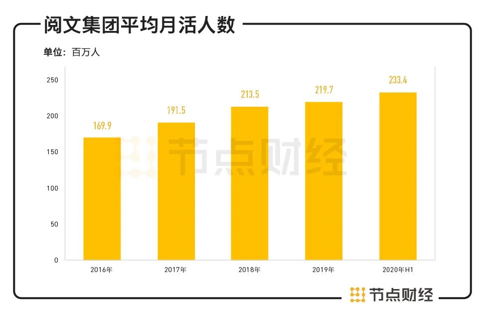 阅文难“悦” 巨亏33亿元后如何走出困境？