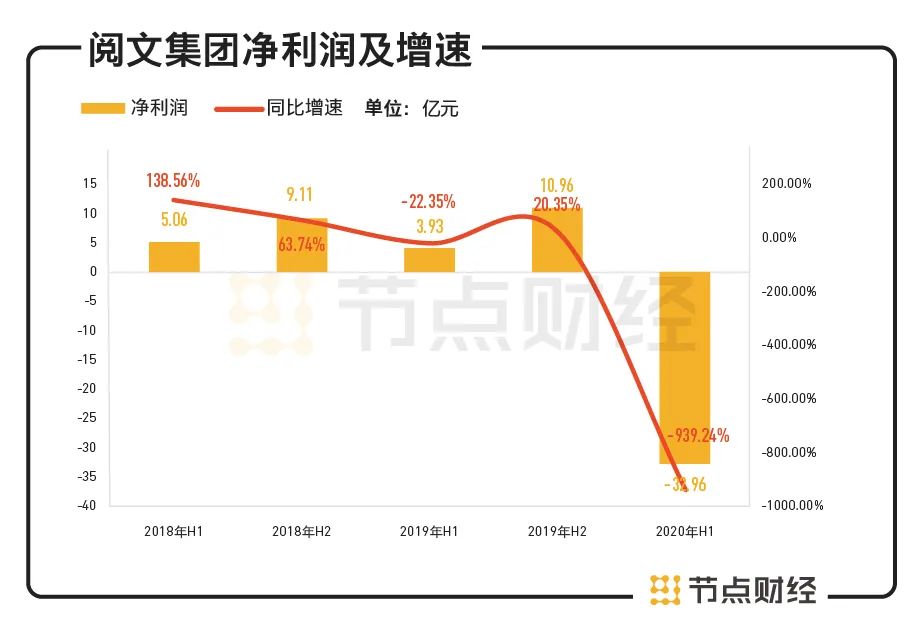 阅文难“悦” 巨亏33亿元后如何走出困境？