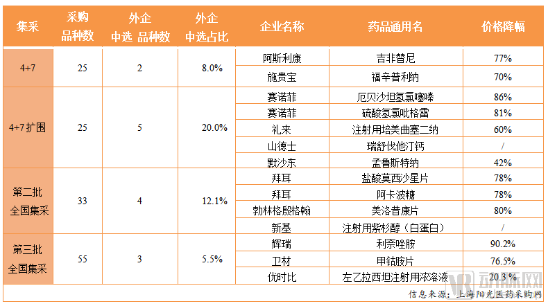 194家药企角逐，第三批国采有哪些看点？