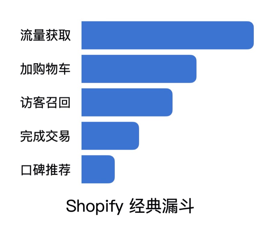 做好这些事，Shopify 转化率能翻五倍！