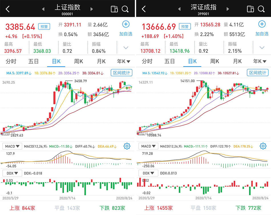 创业板指大涨近2%：沪指微涨，两市成交仍不足9000亿元