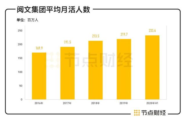 阅文难“悦”，巨亏33亿元后如何走出困境？