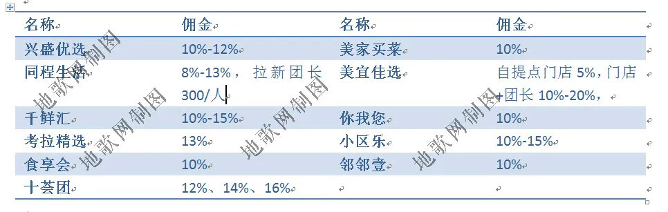 资本、团长、供应链：社区团购是如何炼成的？