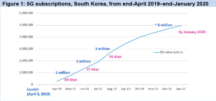 韩国的“5G领先”故事也讲不下去了