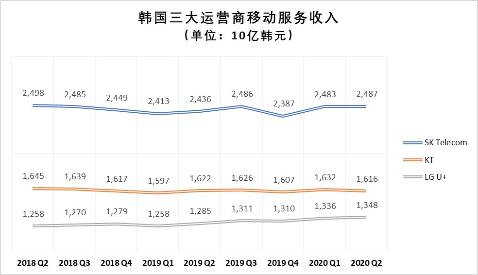 韩国的“5G领先”故事也讲不下去了