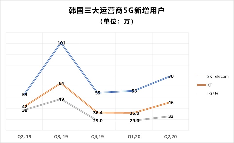 韩国的“5G领先”故事也讲不下去了