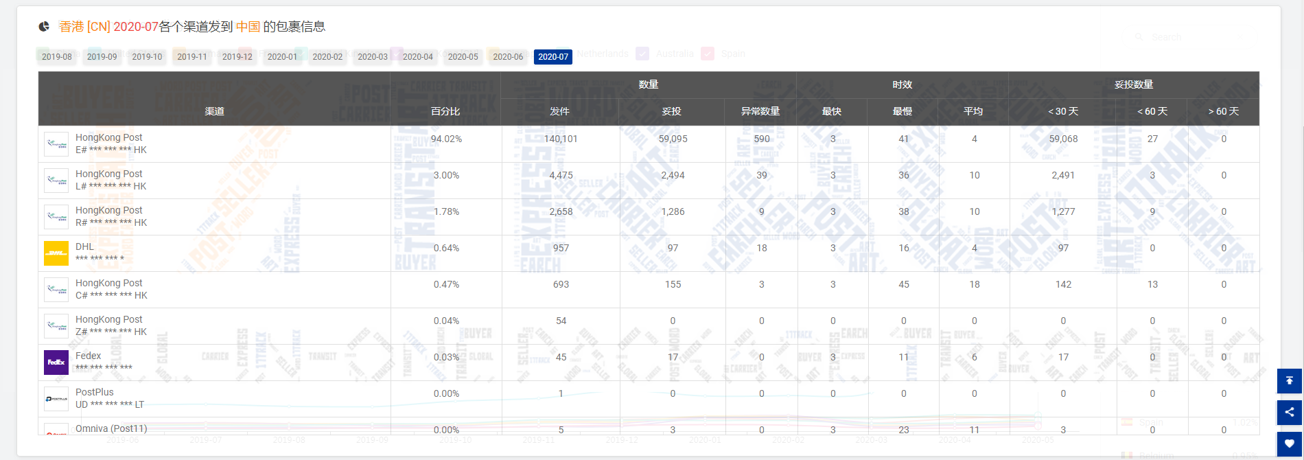 包裹减少900万！降幅为16.12%！连续两个月下降的原因是……