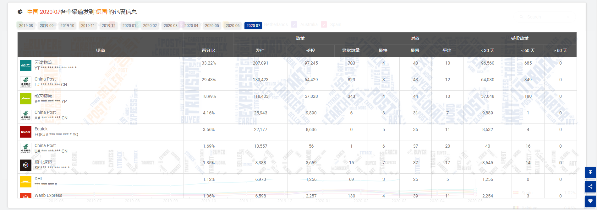 包裹减少900万！降幅为16.12%！连续两个月下降的原因是……