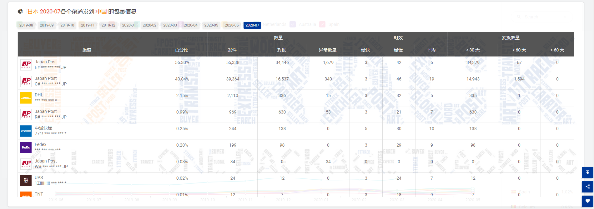 包裹减少900万！降幅为16.12%！连续两个月下降的原因是……