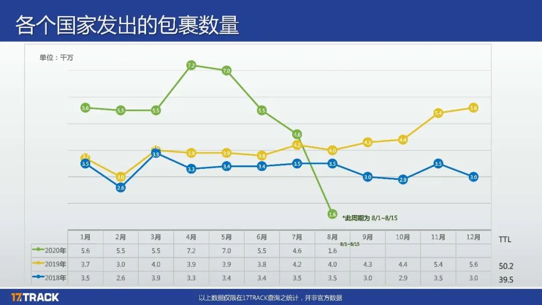 包裹减少900万！降幅为16.12%！连续两个月下降的原因是……