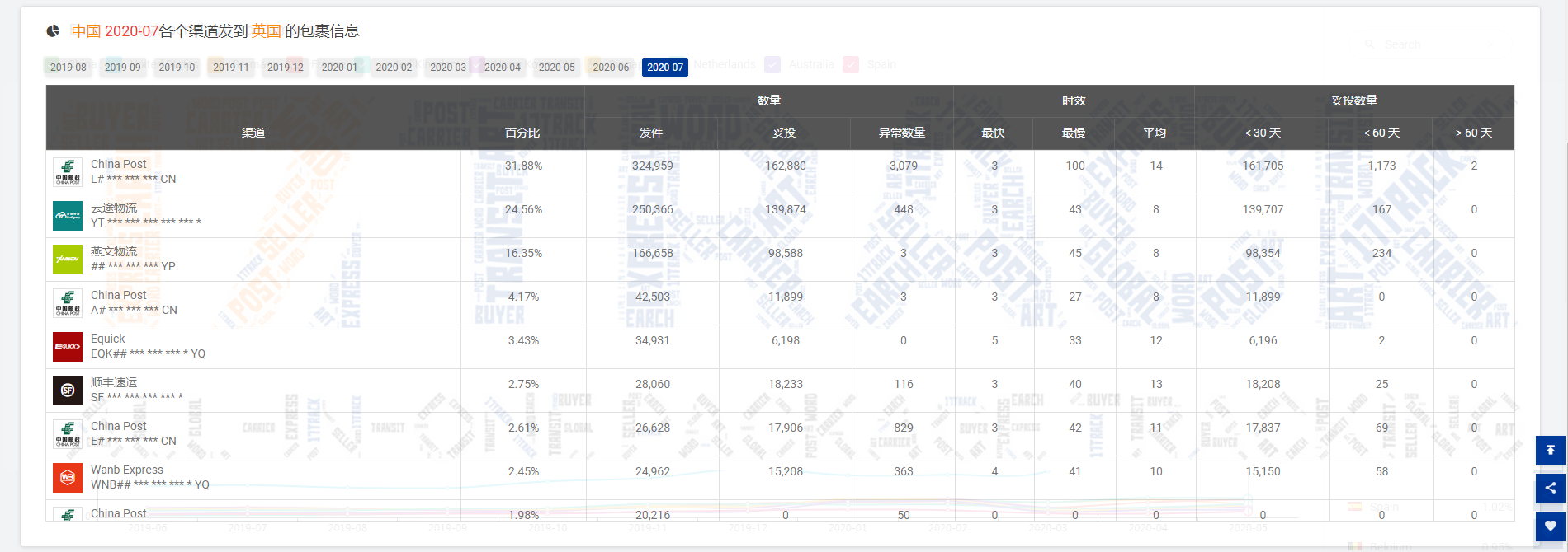 包裹减少900万！降幅为16.12%！连续两个月下降的原因是……