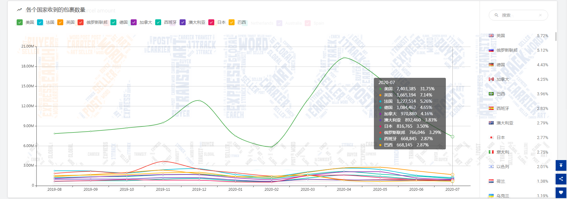 包裹减少900万！降幅为16.12%！连续两个月下降的原因是……