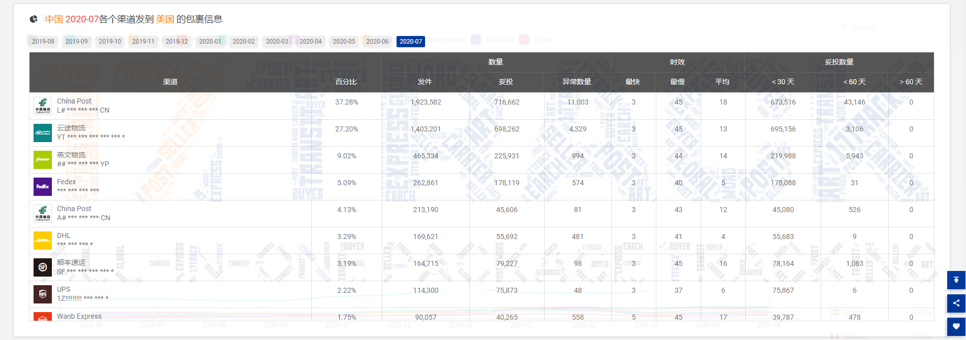 包裹减少900万！降幅为16.12%！连续两个月下降的原因是……