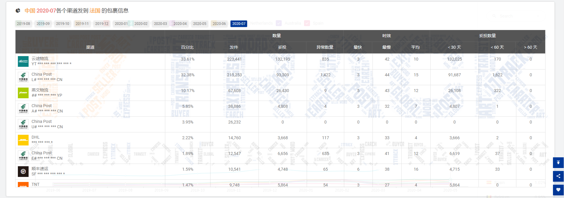 包裹减少900万！降幅为16.12%！连续两个月下降的原因是……