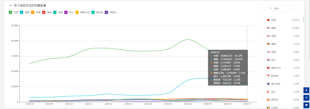 包裹减少900万！降幅为16.12%！连续两个月下降的原因是……