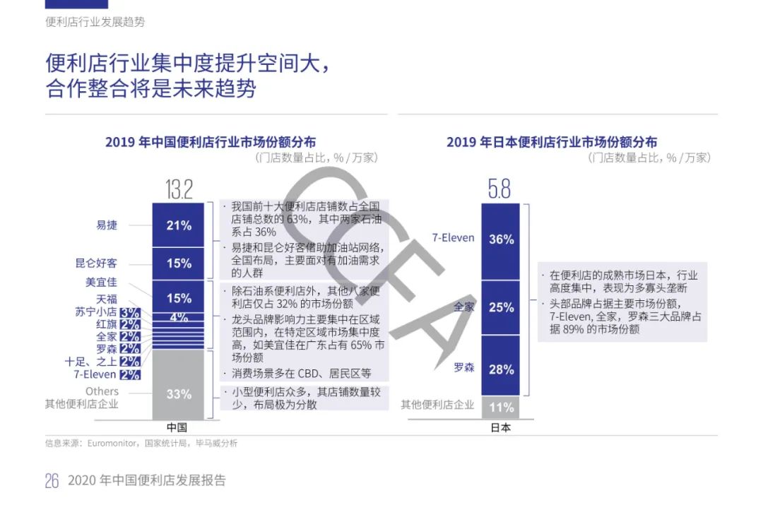 2020年中国便利店发展报告：销售额同比增长13%，增速为四年来最低！