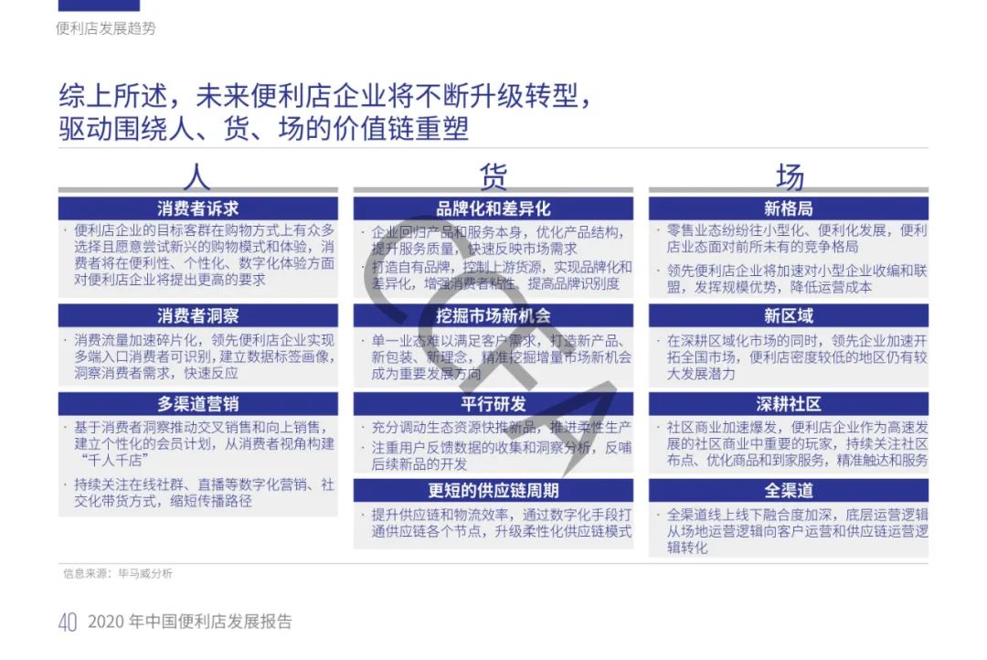 2020年中国便利店发展报告：销售额同比增长13%，增速为四年来最低！