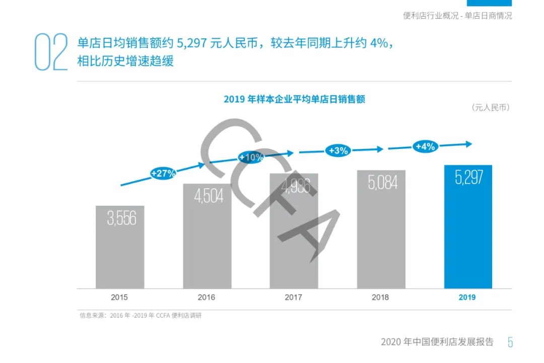 2020年中国便利店发展报告：销售额同比增长13%，增速为四年来最低！