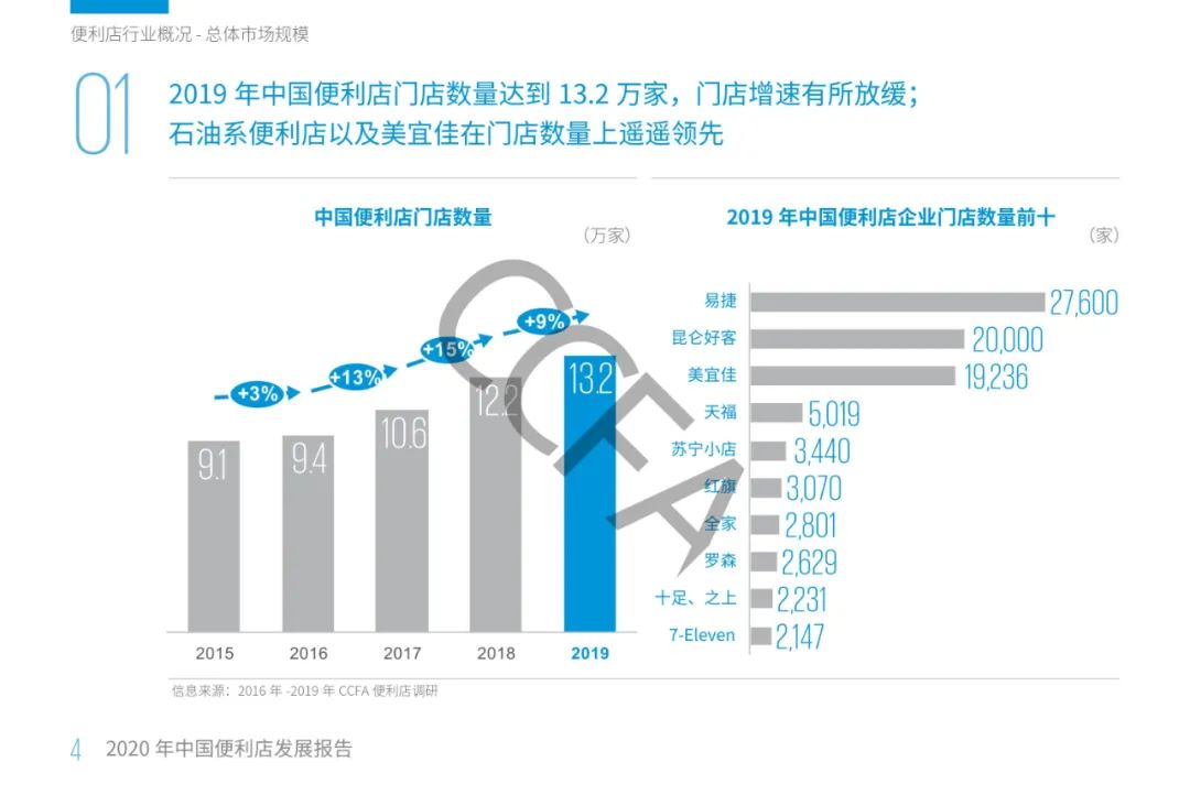 2020年中国便利店发展报告：销售额同比增长13%，增速为四年来最低！