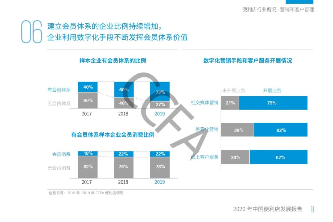 2020年中国便利店发展报告：销售额同比增长13%，增速为四年来最低！