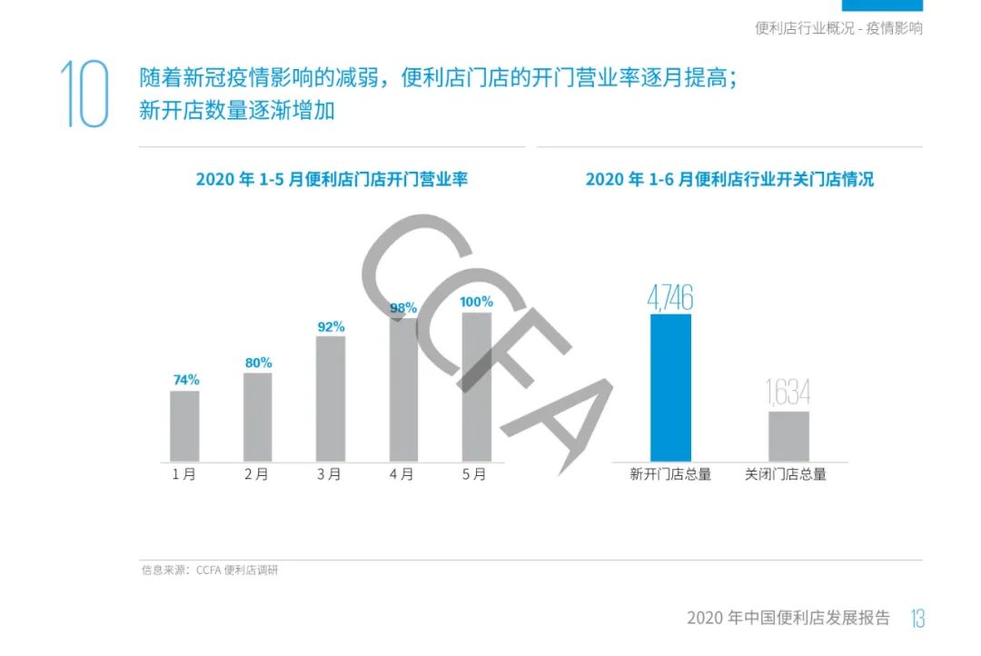 2020年中国便利店发展报告：销售额同比增长13%，增速为四年来最低！