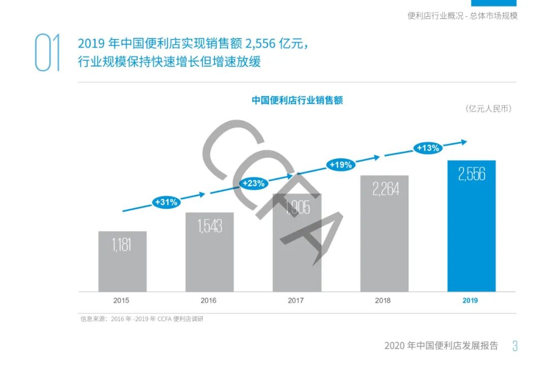 2020年中国便利店发展报告：销售额同比增长13%，增速为四年来最低！