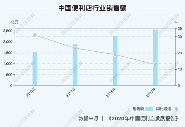 2020年中国便利店发展报告：销售额同比增长13%，增速为四年来最低！