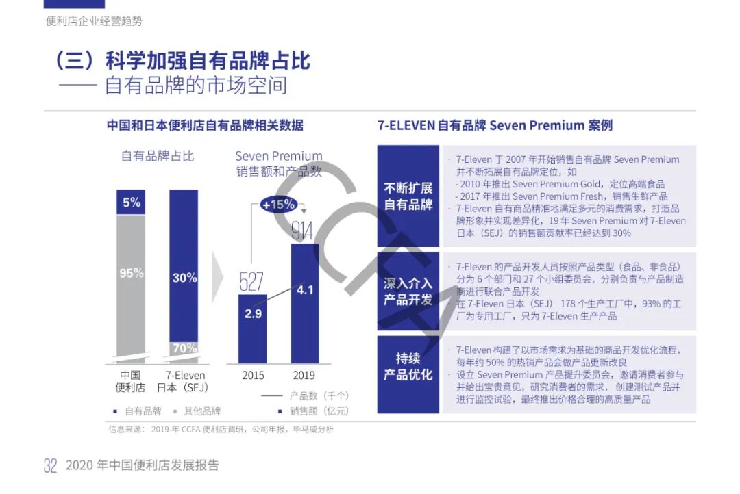 2020年中国便利店发展报告：销售额同比增长13%，增速为四年来最低！