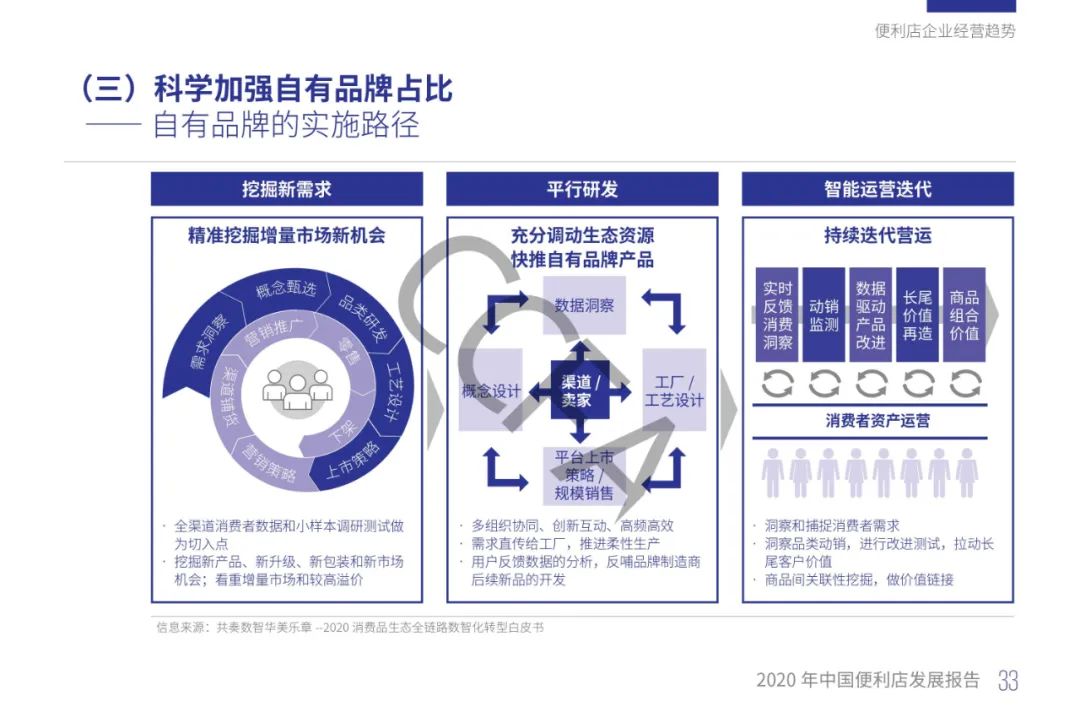 2020年中国便利店发展报告：销售额同比增长13%，增速为四年来最低！