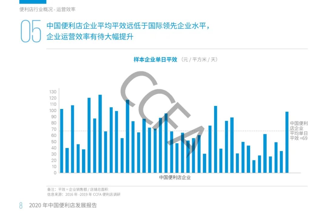 2020年中国便利店发展报告：销售额同比增长13%，增速为四年来最低！