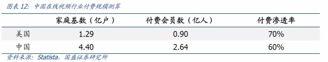 在线视频付费业务的“长期主义”