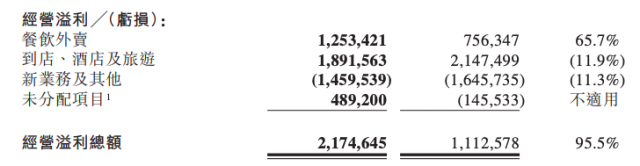 复苏不靠涨佣金 吃货们助推美团市值超2000亿美金