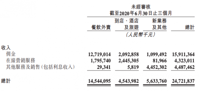 复苏不靠涨佣金 吃货们助推美团市值超2000亿美金