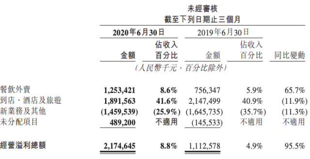 复苏不靠涨佣金 吃货们助推美团市值超2000亿美金