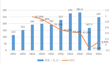 复苏不靠涨佣金 吃货们助推美团市值超2000亿美金