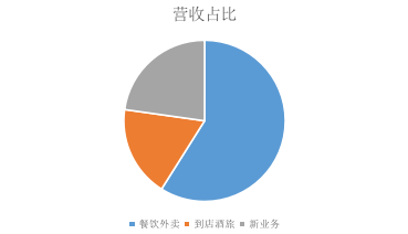 复苏不靠涨佣金 吃货们助推美团市值超2000亿美金