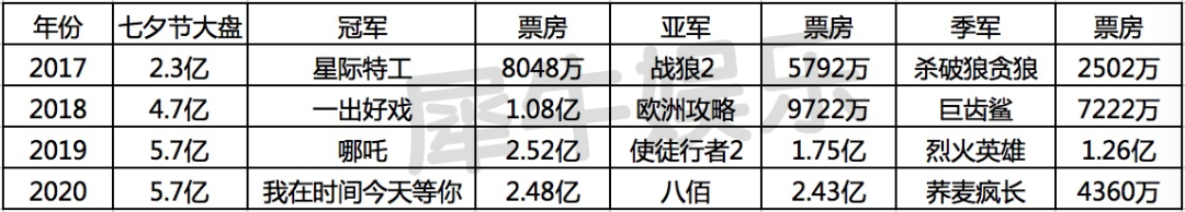 七夕档全面爆发：市场还在，观众还在