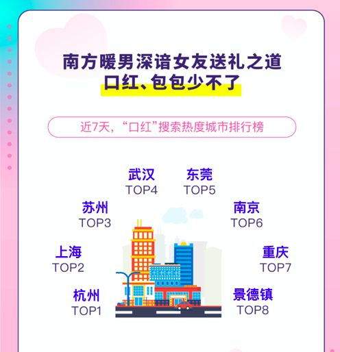七夕搜索大数据：深圳男生太忙无暇过 上海人对奢侈品包爱得深沉