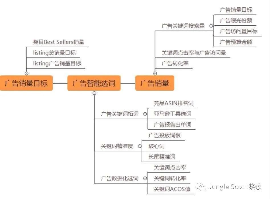 旺季新品爆款打造步骤，9.99美金的产品如何做到50%利润率！