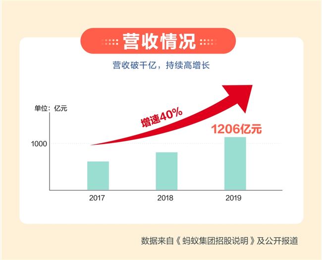 一文看懂蚂蚁500页招股书，首次披露核心数据，年营收超1200亿