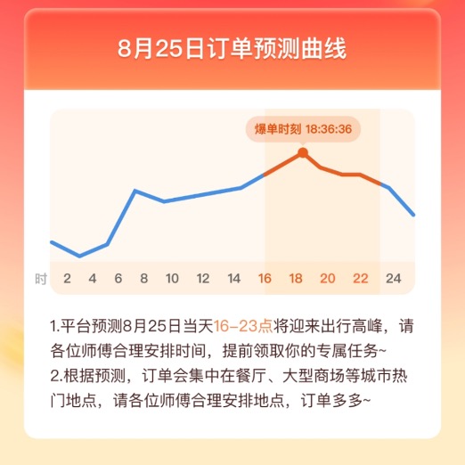 滴滴副总裁李敏：七夕呼叫超5000万单，涨幅40%