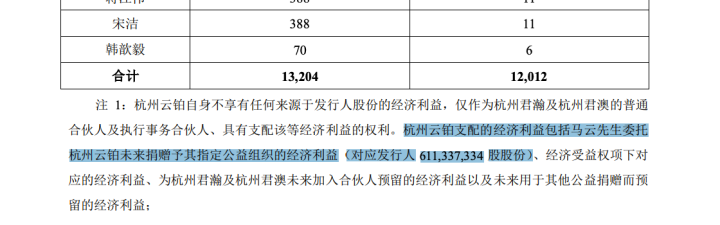 马云将捐出6.1亿股蚂蚁股份，相当于蚂蚁上市后股份的2%