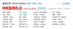 复苏不靠涨佣金 吃货们助推美团市值超2000亿美金