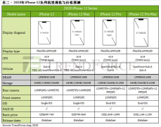 iPhone 12全系配置曝光：10月发售、5499元起买吗