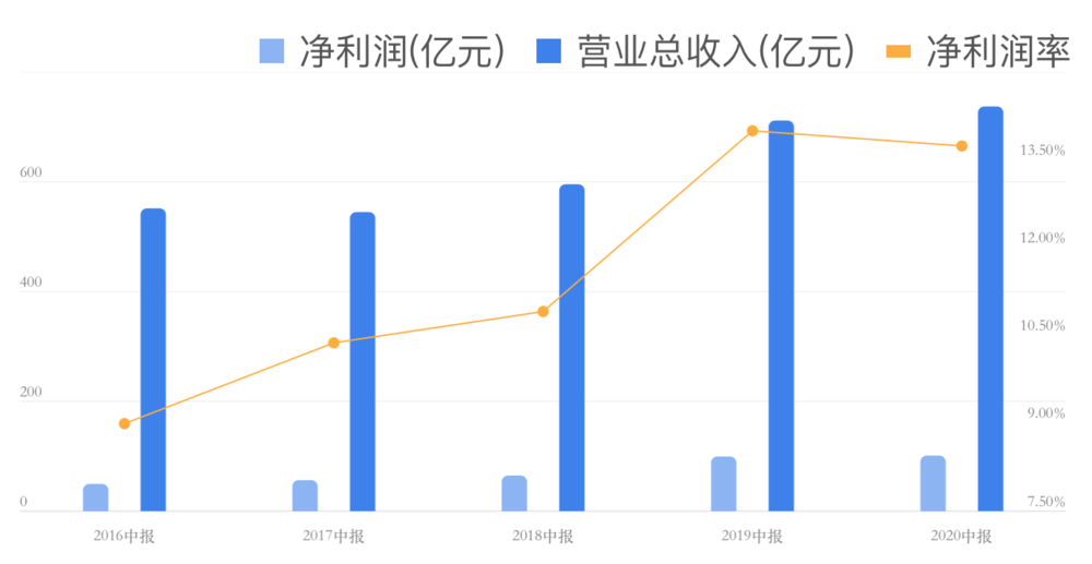 保利再不争气，就要被融创超越了