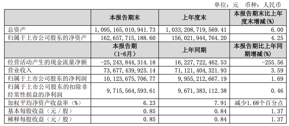 保利再不争气，就要被融创超越了