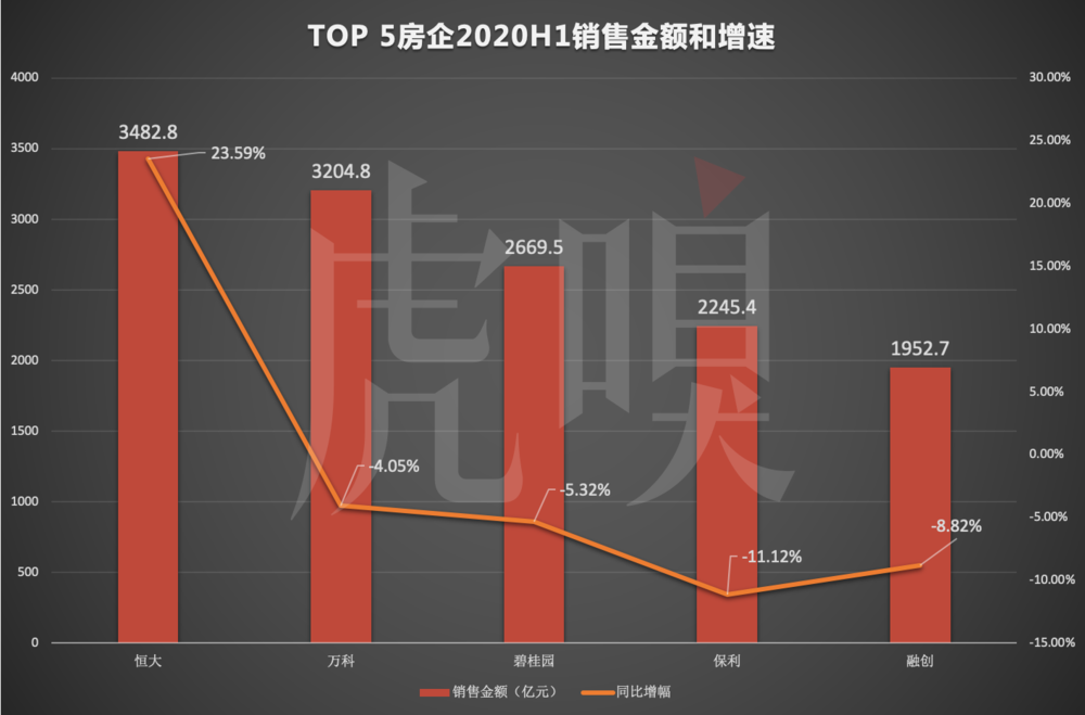 保利再不争气，就要被融创超越了